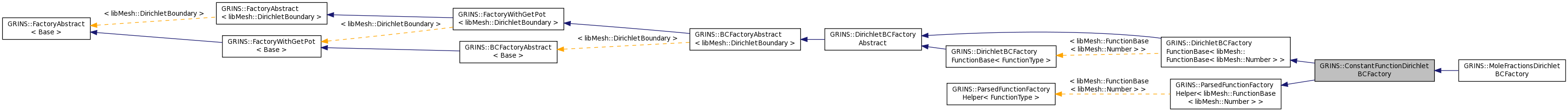 Inheritance graph