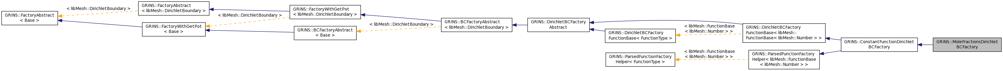 Inheritance graph