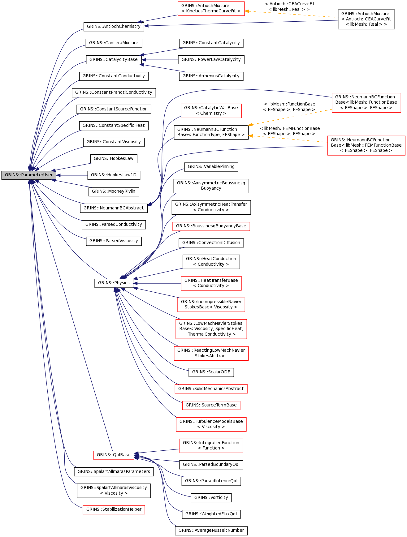 Inheritance graph