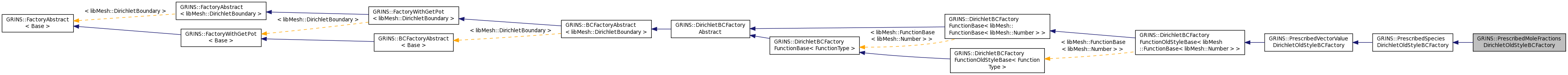 Inheritance graph