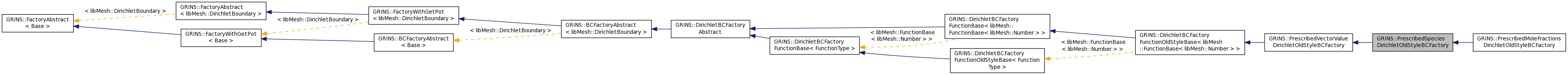 Inheritance graph