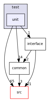 test/unit