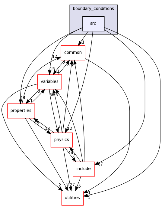 src/boundary_conditions/src