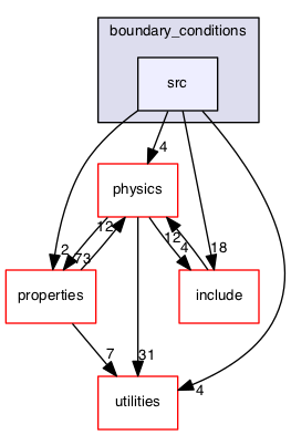 src/boundary_conditions/src