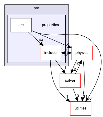 src/properties