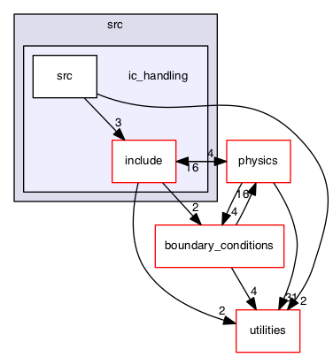 src/ic_handling