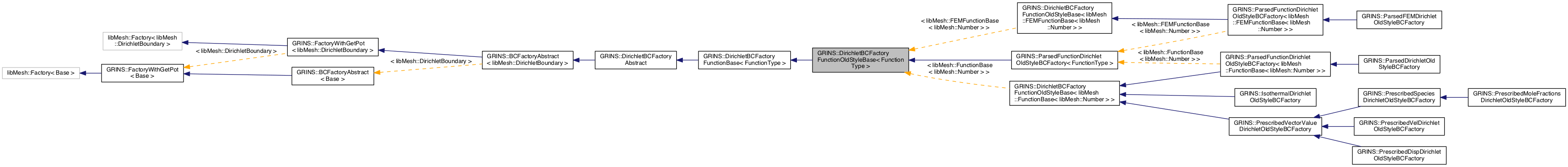 Inheritance graph