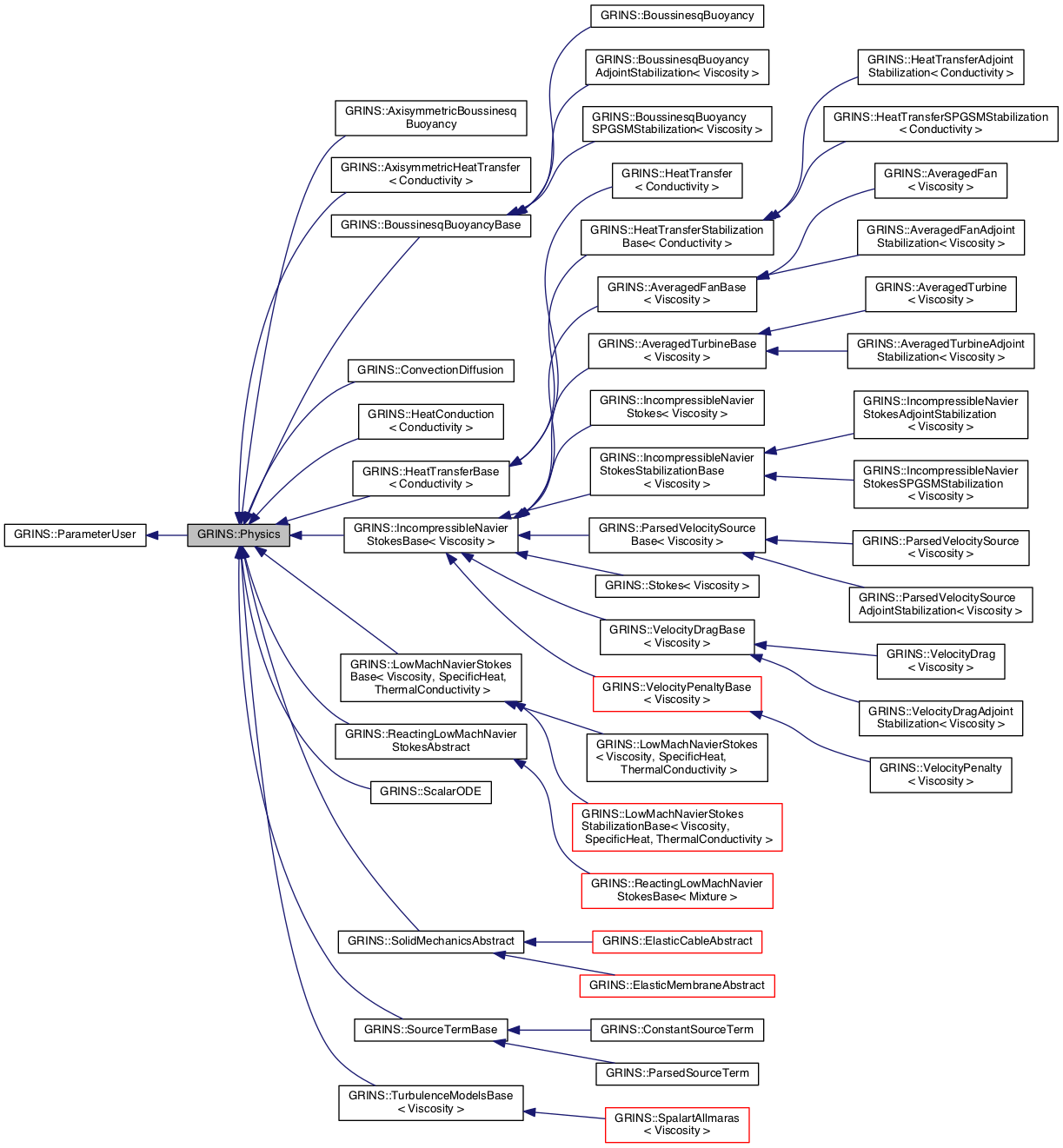 Inheritance graph