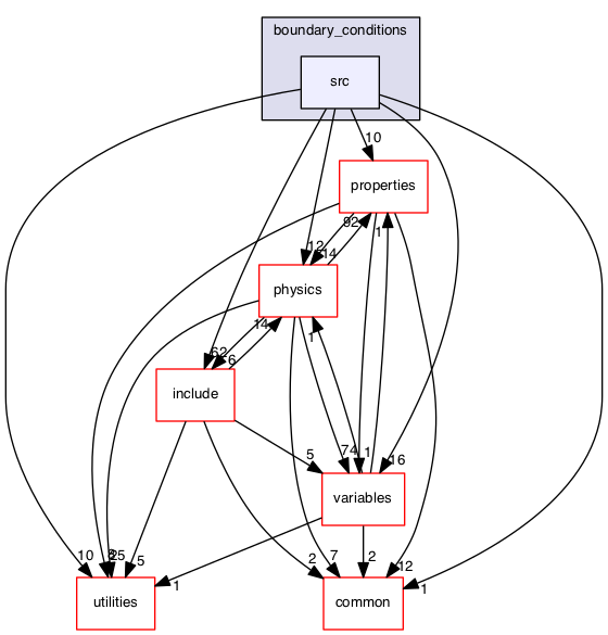 src/boundary_conditions/src